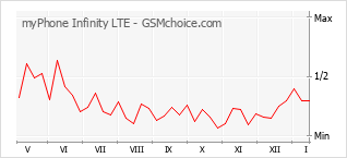 Grafico di modifiche della popolarità del telefono cellulare myPhone Infinity LTE