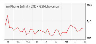 Populariteit van de telefoon: diagram myPhone Infinity LTE