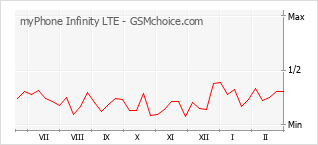 Traçar mudanças de populariedade do telemóvel myPhone Infinity LTE