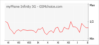 Diagramm der Poplularitätveränderungen von myPhone Infinity 3G
