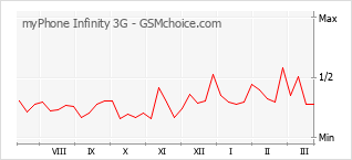Gráfico de los cambios de popularidad myPhone Infinity 3G