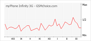 Traçar mudanças de populariedade do telemóvel myPhone Infinity 3G