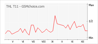 Diagramm der Poplularitätveränderungen von THL T11