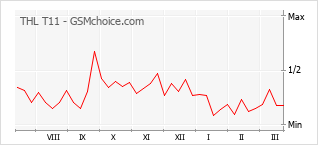 Popularity chart of THL T11