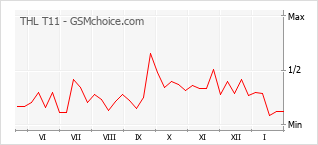 Gráfico de los cambios de popularidad THL T11