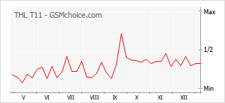 Le graphique de popularité de THL T11