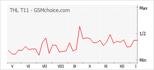 Populariteit van de telefoon: diagram THL T11