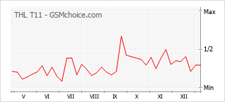 Traçar mudanças de populariedade do telemóvel THL T11