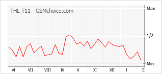 Диаграмма изменений популярности телефона THL T11
