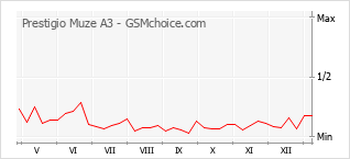Diagramm der Poplularitätveränderungen von Prestigio Muze A3
