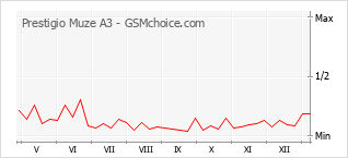 Traçar mudanças de populariedade do telemóvel Prestigio Muze A3