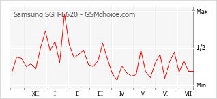 Grafico di modifiche della popolarità del telefono cellulare Samsung SGH-E620