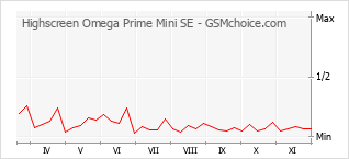 Popularity chart of Highscreen Omega Prime Mini SE