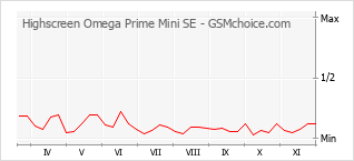 手機聲望改變圖表 Highscreen Omega Prime Mini SE