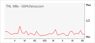 Diagramm der Poplularitätveränderungen von THL W8s