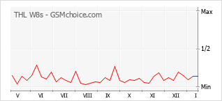 Gráfico de los cambios de popularidad THL W8s