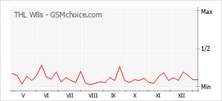 Traçar mudanças de populariedade do telemóvel THL W8s