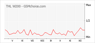 Diagramm der Poplularitätveränderungen von THL W200