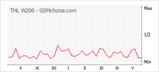 Popularity chart of THL W200