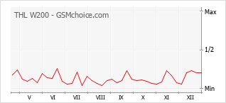 Gráfico de los cambios de popularidad THL W200