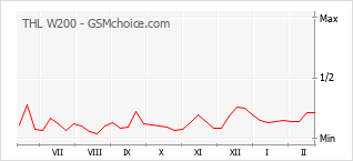 Le graphique de popularité de THL W200