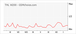 Traçar mudanças de populariedade do telemóvel THL W200