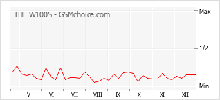 Diagramm der Poplularitätveränderungen von THL W100S