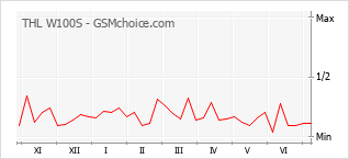 Gráfico de los cambios de popularidad THL W100S