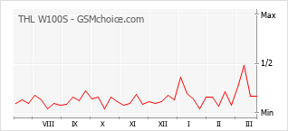Le graphique de popularité de THL W100S
