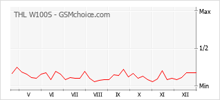Grafico di modifiche della popolarità del telefono cellulare THL W100S