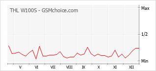 Диаграмма изменений популярности телефона THL W100S