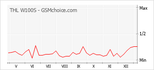 手機聲望改變圖表 THL W100S