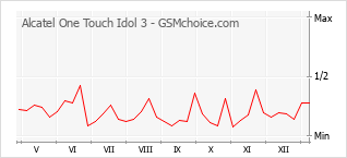 Traçar mudanças de populariedade do telemóvel Alcatel One Touch Idol 3