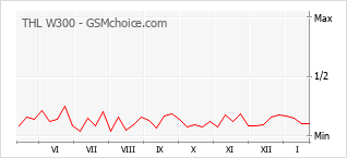 Diagramm der Poplularitätveränderungen von THL W300