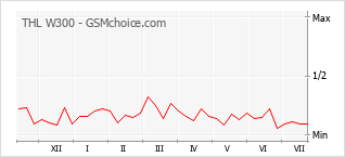 Popularity chart of THL W300