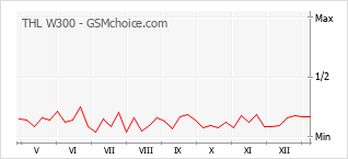 Gráfico de los cambios de popularidad THL W300
