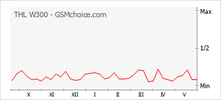 Le graphique de popularité de THL W300