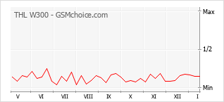 Grafico di modifiche della popolarità del telefono cellulare THL W300