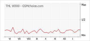 Populariteit van de telefoon: diagram THL W300