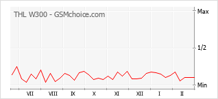 Диаграмма изменений популярности телефона THL W300