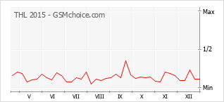 Diagramm der Poplularitätveränderungen von THL 2015