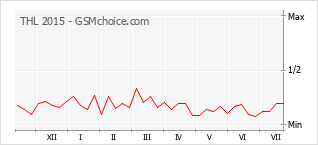 Popularity chart of THL 2015