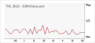 Gráfico de los cambios de popularidad THL 2015