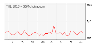 Populariteit van de telefoon: diagram THL 2015