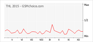Traçar mudanças de populariedade do telemóvel THL 2015