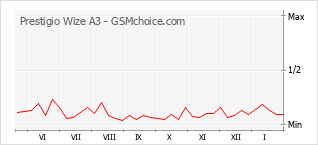 Populariteit van de telefoon: diagram Prestigio Wize A3