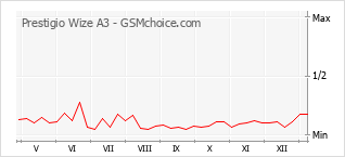 Диаграмма изменений популярности телефона Prestigio Wize A3