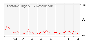 Gráfico de los cambios de popularidad Panasonic Eluga S