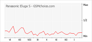 Grafico di modifiche della popolarità del telefono cellulare Panasonic Eluga S