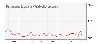 Traçar mudanças de populariedade do telemóvel Panasonic Eluga S